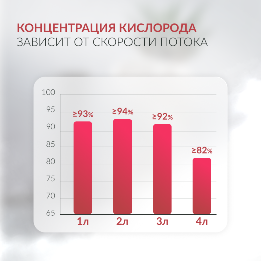 Концентратор кислорода Армед 7F-3NW